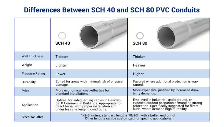 PVC schedule 40-80